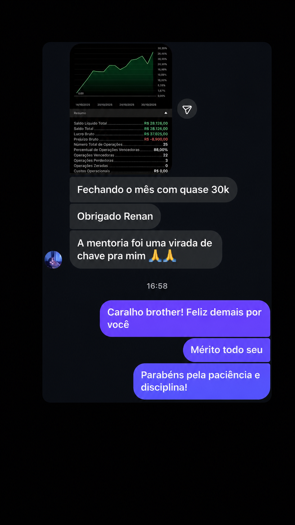 Aluno fecha o mês com quase R$ 30 mil e 88% de operações vencedoras